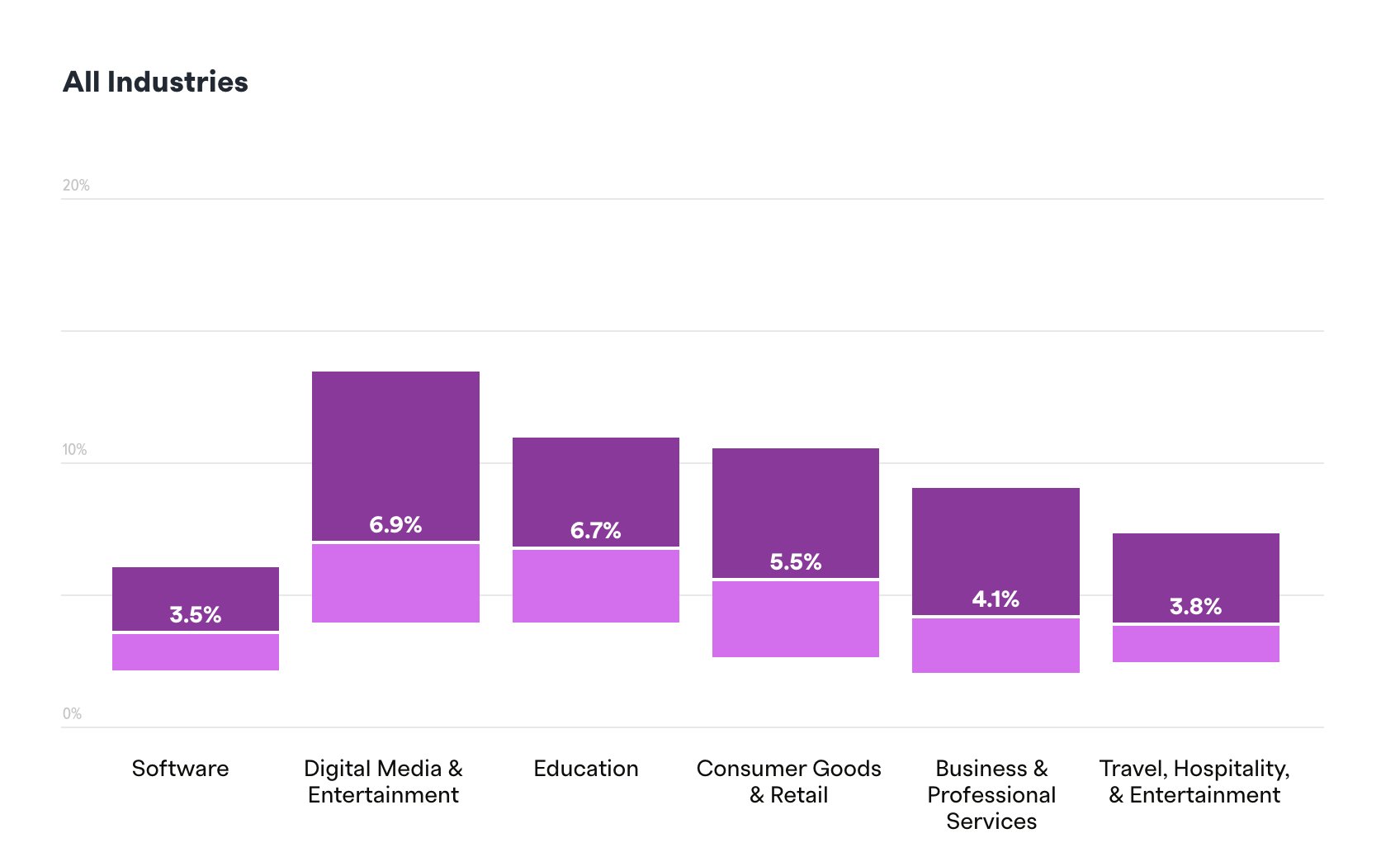 Business churn rate by industry